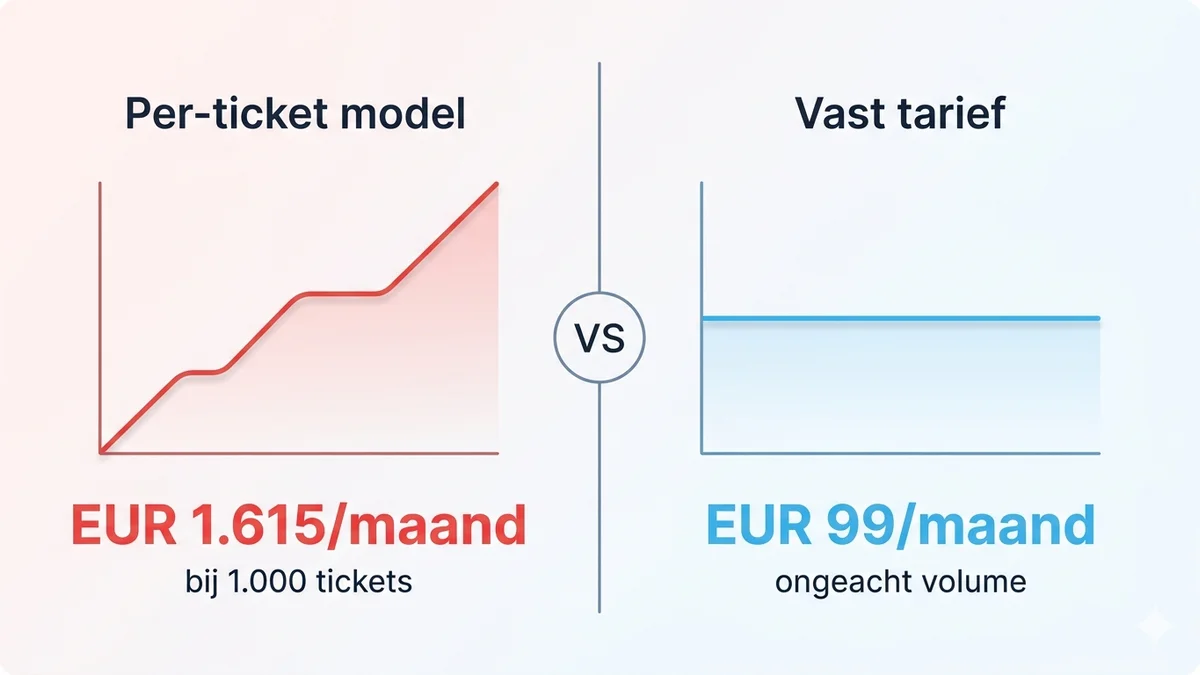 Eventbrite vs vast tarief: wat is goedkoper?