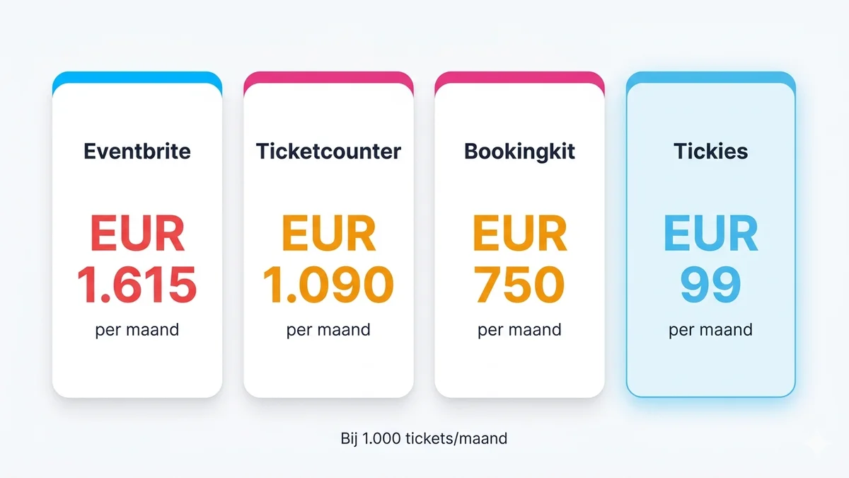 Kostenvergelijking ticketing software: Eventbrite, Ticketcounter, Bookingkit en Tickies