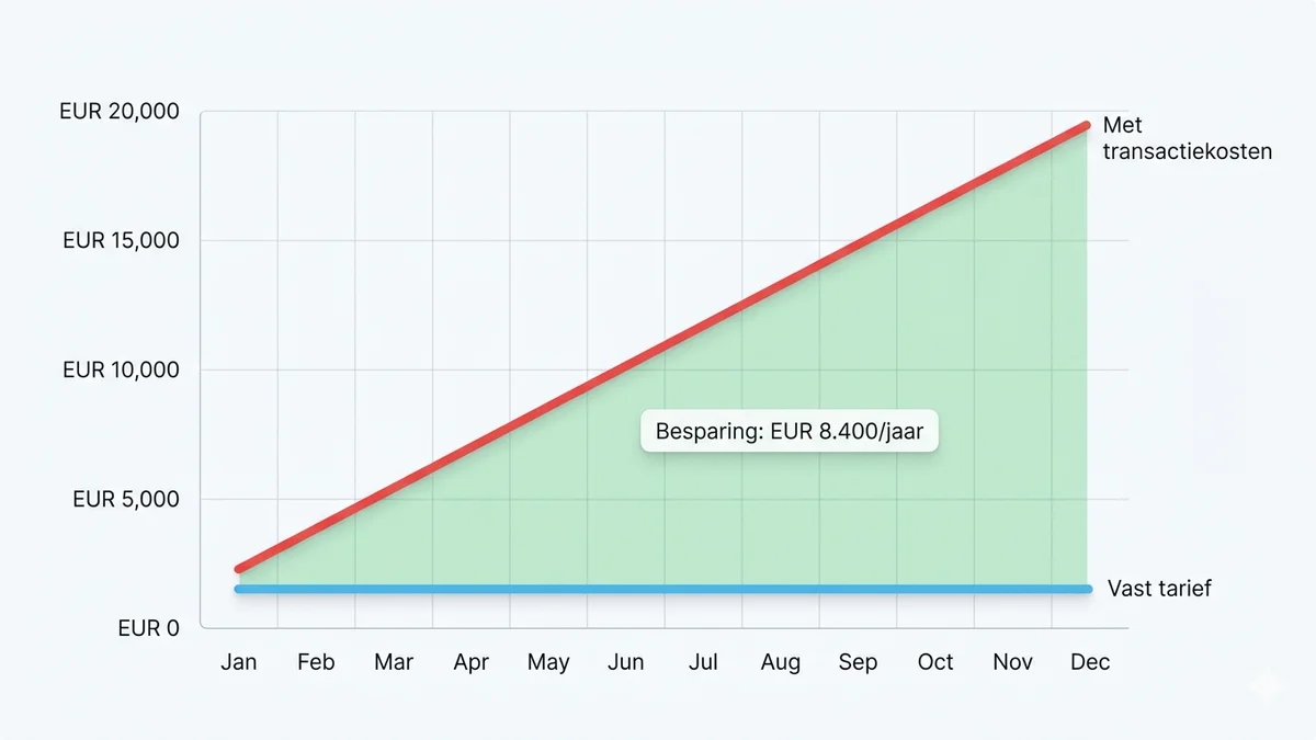 Kostenvergelijking transactiekosten versus vast tarief over 12 maanden